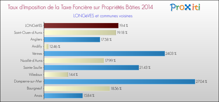 Taux d'imposition de la taxe foncière sur le bati 2014 pour LONGèVES et les communes proches Comparaison des taux d'imposition de la taxe foncière sur le bati 2014 pour LONGèVES et les communes voisines