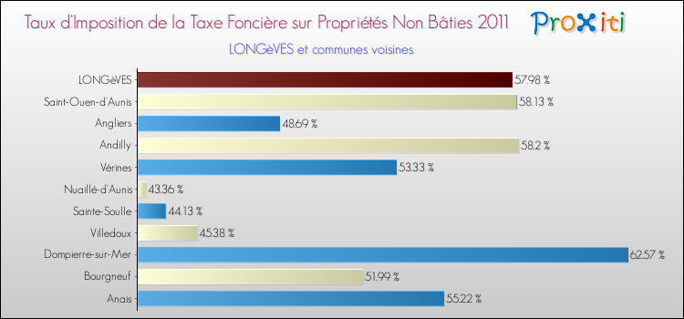 Taux d'imposition de la taxe foncière sur les immeubles et terrains non batis 2011 pour LONGèVES et les communes proches Comparaison des taux d'imposition de la taxe foncière sur les immeubles et terrains non batis 2011 pour LONGèVES et les communes voisines