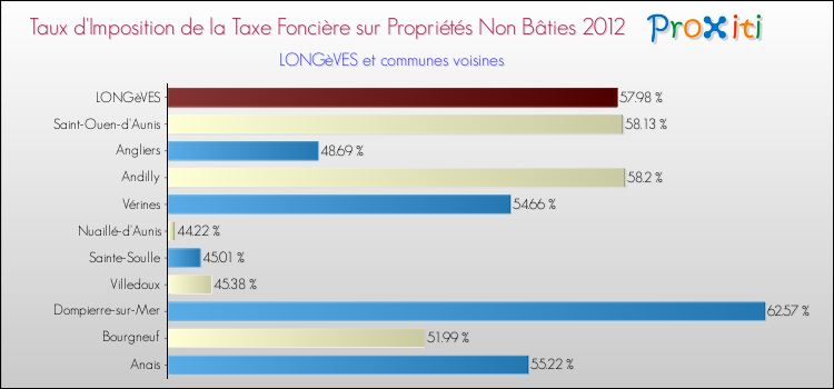 Taux d'imposition de la taxe foncière sur les immeubles et terrains non batis 2012 pour LONGèVES et les communes proches Comparaison des taux d'imposition de la taxe foncière sur les immeubles et terrains non batis 2012 pour LONGèVES et les communes voisines