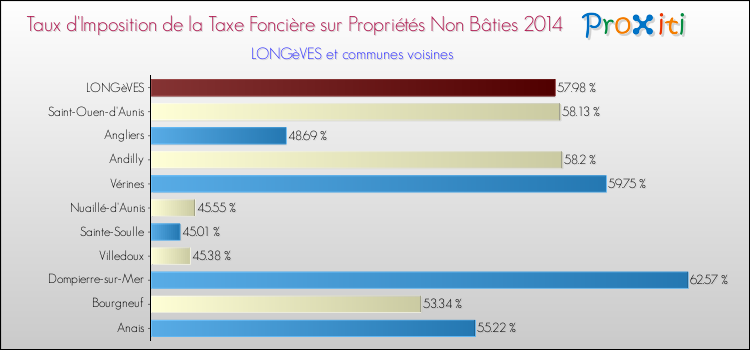 Taux d'imposition de la taxe foncière sur les immeubles et terrains non batis 2014 pour LONGèVES et les communes proches Comparaison des taux d'imposition de la taxe foncière sur les immeubles et terrains non batis 2014 pour LONGèVES et les communes voisines