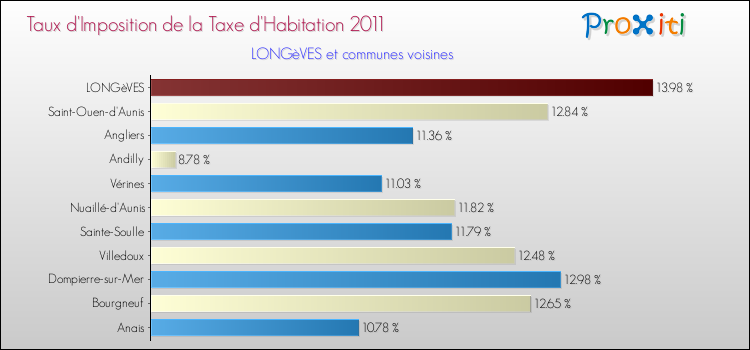 Taux d'imposition de la taxe d'habitation 2011 pour LONGèVES et les communes proches Comparaison des taux d'imposition de la taxe d'habitation 2011 pour LONGèVES et les communes voisines