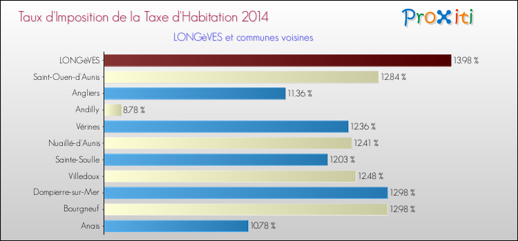 Taux d'imposition de la taxe d'habitation 2014 pour LONGèVES et les communes proches Comparaison des taux d'imposition de la taxe d'habitation 2014 pour LONGèVES et les communes voisines