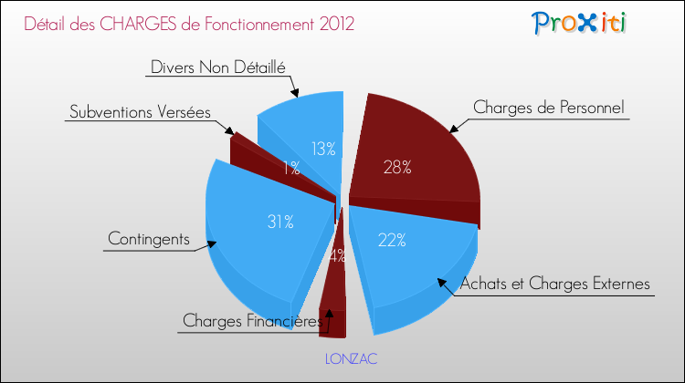 Décomposition des Charges de Fonctionnement 2012 de la commune de LONZAC Charges de Fonctionnement 2012 pour la commune de LONZAC