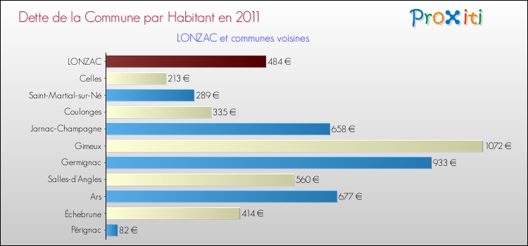 Dette par habitant de la commune en 2011 pour LONZAC et les communes proches Comparaison de la dette par habitant de la commune en 2011 pour LONZAC et les communes voisines