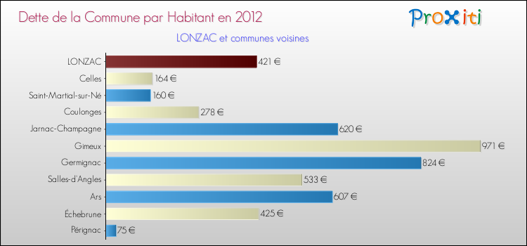 Dette par habitant de la commune en 2012 pour LONZAC et les communes proches Comparaison de la dette par habitant de la commune en 2012 pour LONZAC et les communes voisines