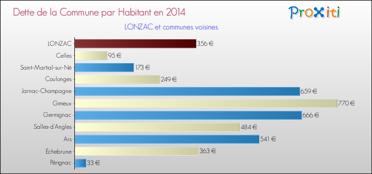 Dette par habitant de la commune en 2014 pour LONZAC et les communes proches Comparaison de la dette par habitant de la commune en 2014 pour LONZAC et les communes voisines