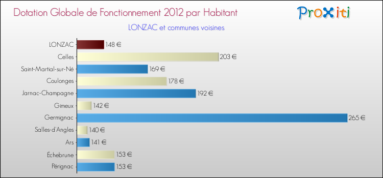 Montant des dotations globales de fonctionnement DGF par Habitant pour LONZAC et les communes proches Comparaison des des dotations globales de fonctionnement DGF par habitant pour LONZAC et les communes voisines