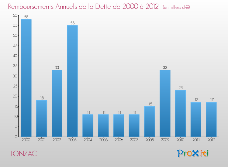 Evolution de l'annuité de la dette pour la commune de LONZAC de 2000 à 2012 Annuités de la dette pour LONZAC de 2000 à 2012