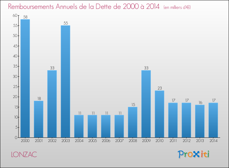 Evolution de l'annuité de la dette pour la commune de LONZAC de 2000 à 2014 Annuités de la dette pour LONZAC de 2000 à 2014