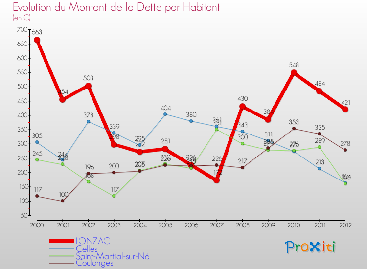 Evolution de la dette par habitant pour la commune de LONZAC et les communes proches de 2000 à 2012 Comparaison de la dette par habitant pour LONZAC et les communes voisines de 2000 à 2012