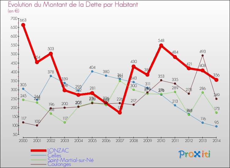 Evolution de la dette par habitant pour la commune de LONZAC et les communes proches de 2000 à 2014 Comparaison de la dette par habitant pour LONZAC et les communes voisines de 2000 à 2014