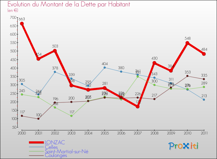 Evolution de la dette par habitant pour la commune de LONZAC et les communes proches Comparaison de la dette par habitant pour LONZAC et les communes voisines