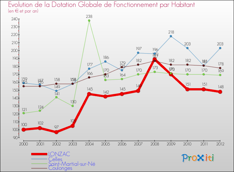 Evolution et montant de la dotation globale de fonctionnement par Habitant pour LONZAC et les communes proches Comparaison des dotations globales de fonctionnement par habitant pour LONZAC et les communes voisines