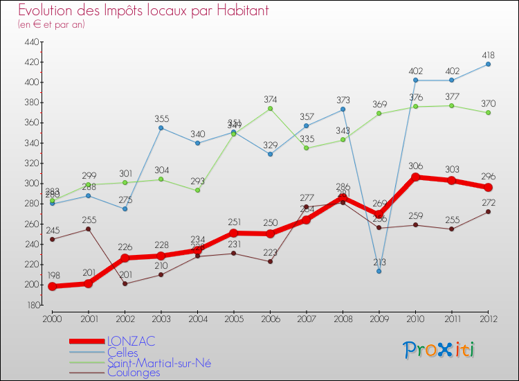 Evolution et montant des impôts locaux par Habitant pour LONZAC et les communes proches Comparaison des impôts locaux par habitant pour LONZAC et les communes voisines