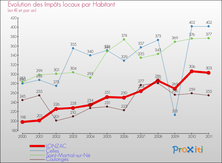 Evolution et montant des impôts locaux par Habitant pour LONZAC et les communes proches Comparaison des impôts locaux par habitant pour LONZAC et les communes voisines