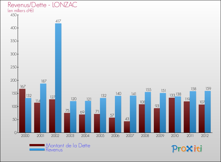 Evolution comparée de la dette et des revenus pour la commune de LONZAC de 2000 à 2012 Comparaison de la dette et des revenus pour LONZAC de 2000 à 2012