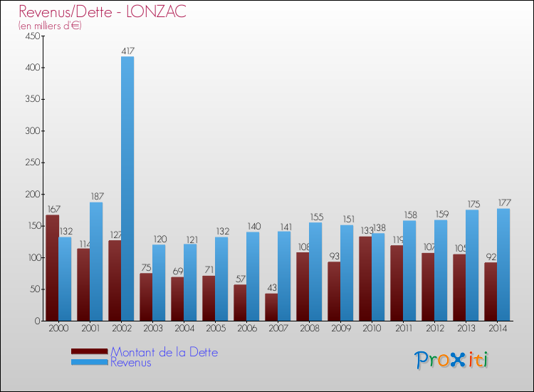 Evolution comparée de la dette et des revenus pour la commune de LONZAC de 2000 à 2014 Comparaison de la dette et des revenus pour LONZAC de 2000 à 2014