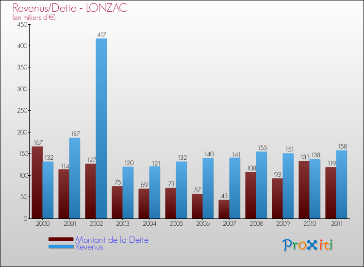Evolution comparée de la dette et des revenus pour la commune de LONZAC de 2000 à 2011 Comparaison de la dette et des revenus pour LONZAC de 2000 à 2011