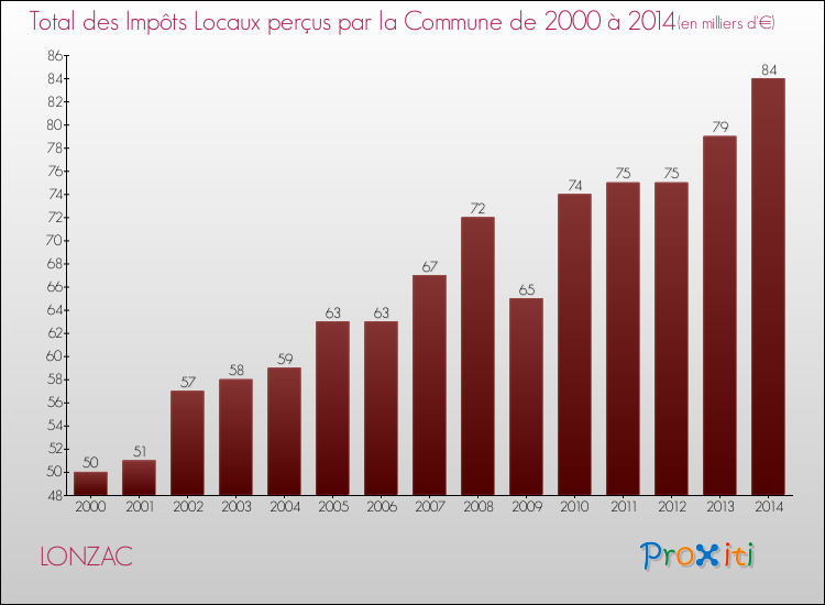 Evolution des Impôts Locaux pour la commune de LONZAC de 2000 à 2014 Evolution des Impôts Locaux pour LONZAC de 2000 à 2014