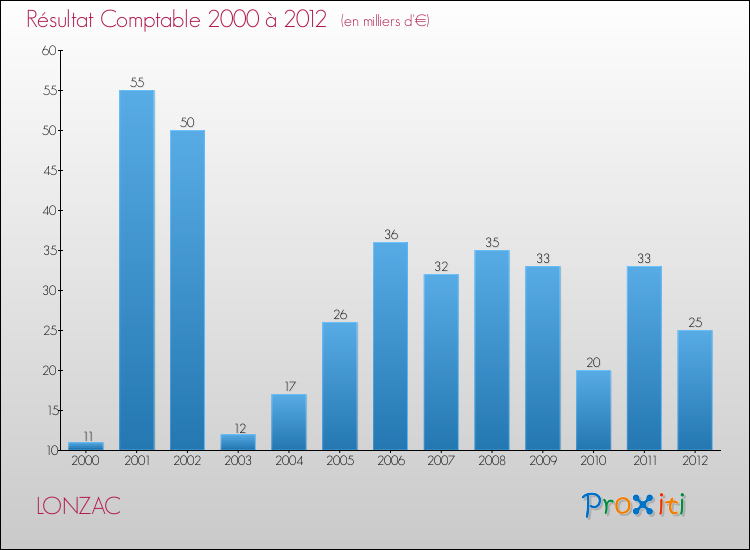 Evolution du résultat comptable pour la commune de LONZAC de 2000 à 2012 Evolution du résultat comptable pour LONZAC de 2000 à 2012