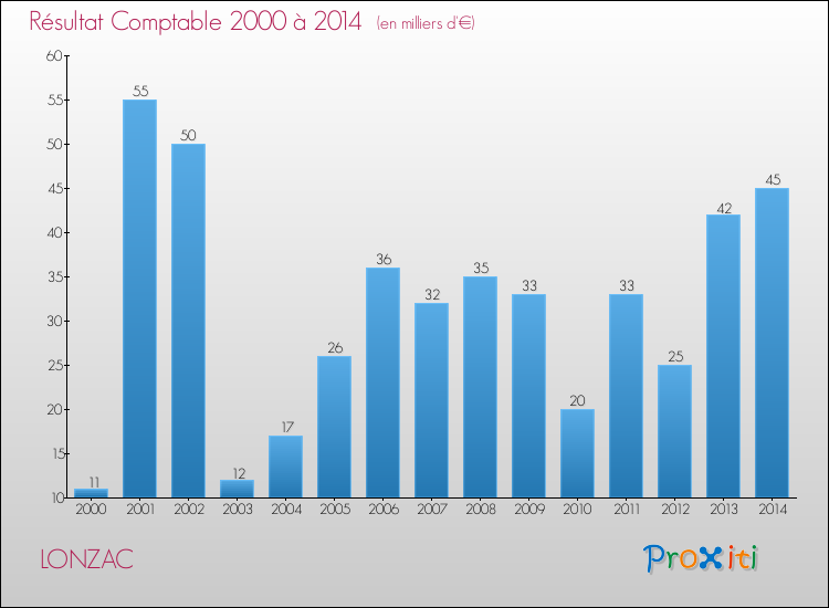 Evolution du résultat comptable pour la commune de LONZAC de 2000 à 2014 Evolution du résultat comptable pour LONZAC de 2000 à 2014
