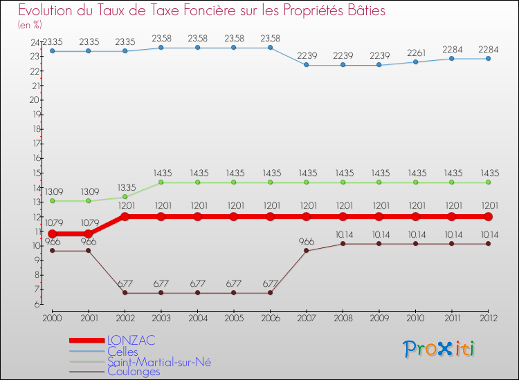 Evolution du taux de la taxe foncière sur le bati pour LONZAC et les communes proches de 2000 à 2012 Comparaison des taux de taxe foncière sur le bati pour LONZAC et les communes voisines de 2000 à 2012