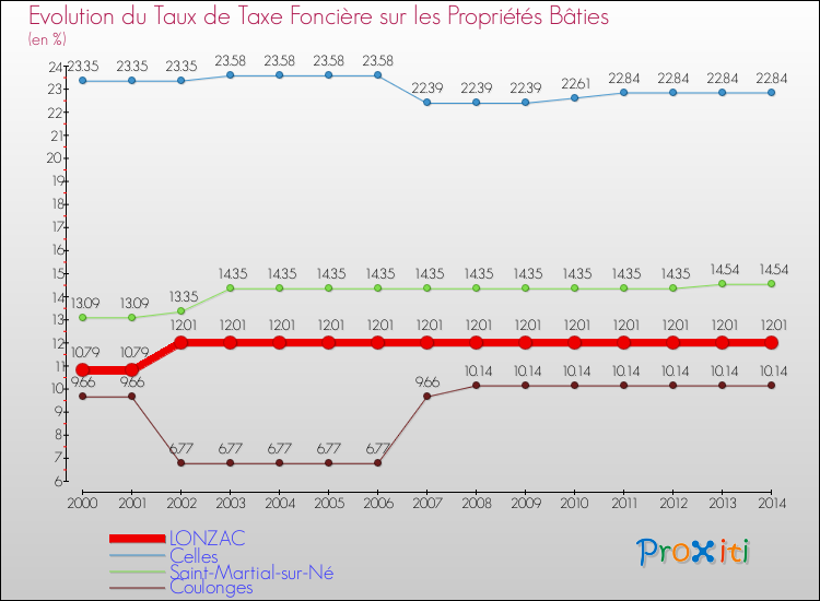 Evolution du taux de la taxe foncière sur le bati pour LONZAC et les communes proches de 2000 à 2014 Comparaison des taux de taxe foncière sur le bati pour LONZAC et les communes voisines de 2000 à 2014
