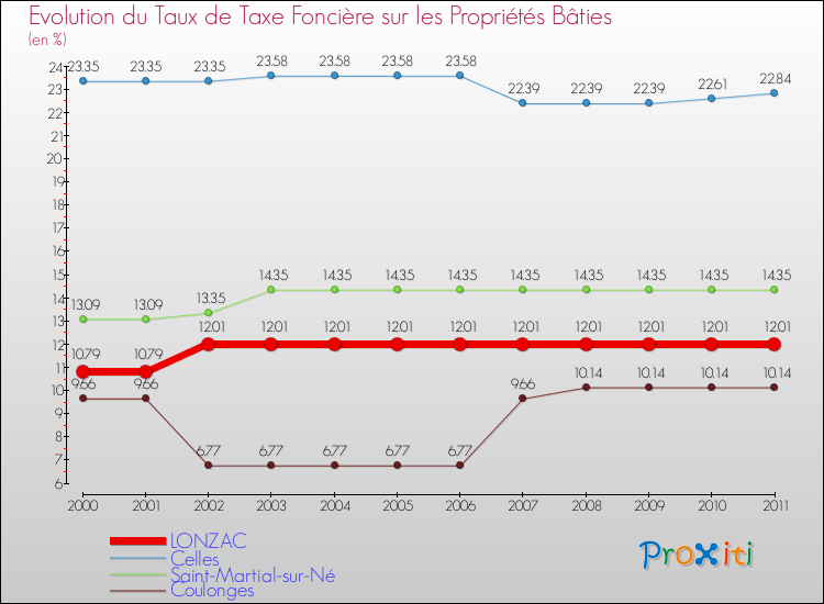 Evolution du taux de la taxe foncière sur le bati pour LONZAC et les communes proches Comparaison des taux de taxe foncière sur le bati pour LONZAC et les communes voisines