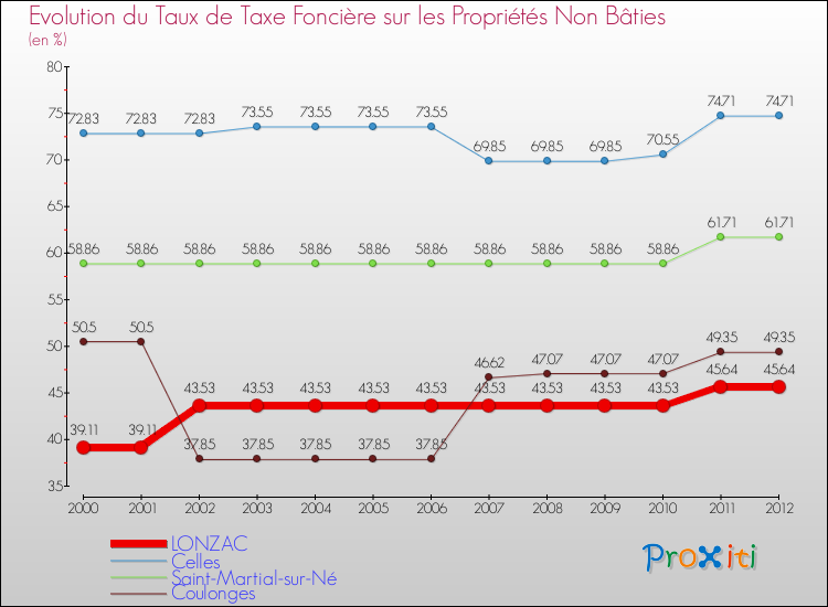 Evolution du taux de la taxe foncière sur les immeubles et terrains non batis pour LONZAC et les communes proches de 2000 à 2012 Comparaison des taux de la taxe foncière sur les immeubles et terrains non batis pour LONZAC et les communes voisines de 2000 à 2012