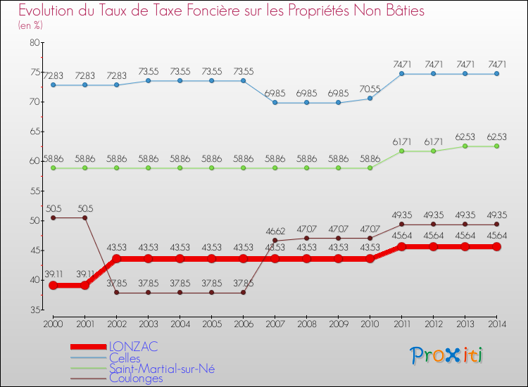 Evolution du taux de la taxe foncière sur les immeubles et terrains non batis pour LONZAC et les communes proches de 2000 à 2014 Comparaison des taux de la taxe foncière sur les immeubles et terrains non batis pour LONZAC et les communes voisines de 2000 à 2014