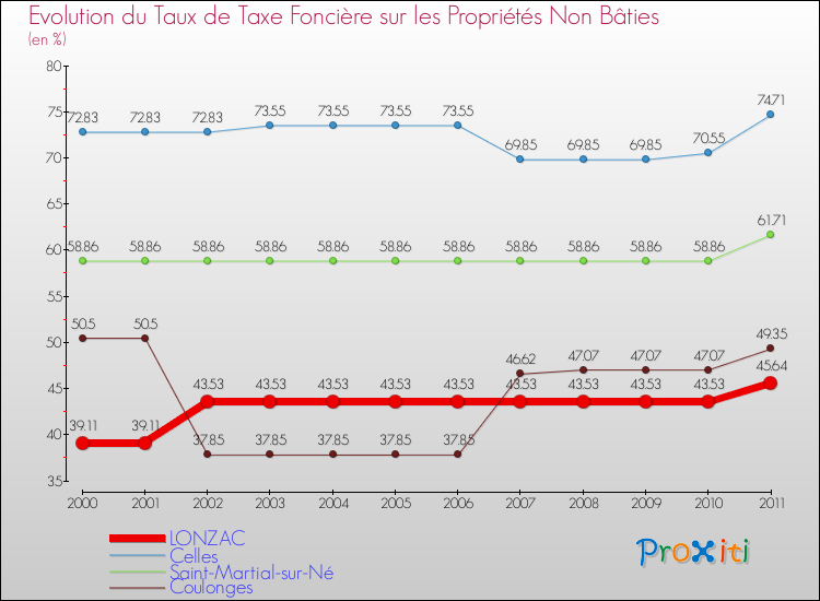 Evolution du taux de la taxe foncière sur les immeubles et terrains non batis pour LONZAC et les communes proches Comparaison des taux de la taxe foncière sur les immeubles et terrains non batis pour LONZAC et les communes voisines