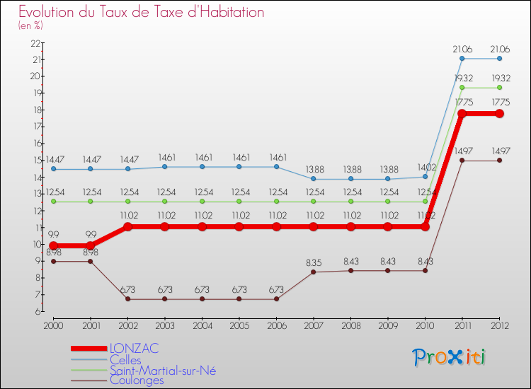 Evolution du taux de la taxe d'habitation pour LONZAC et les communes proches Comparaison des taux de la taxe d'habitation pour LONZAC et les communes voisines
