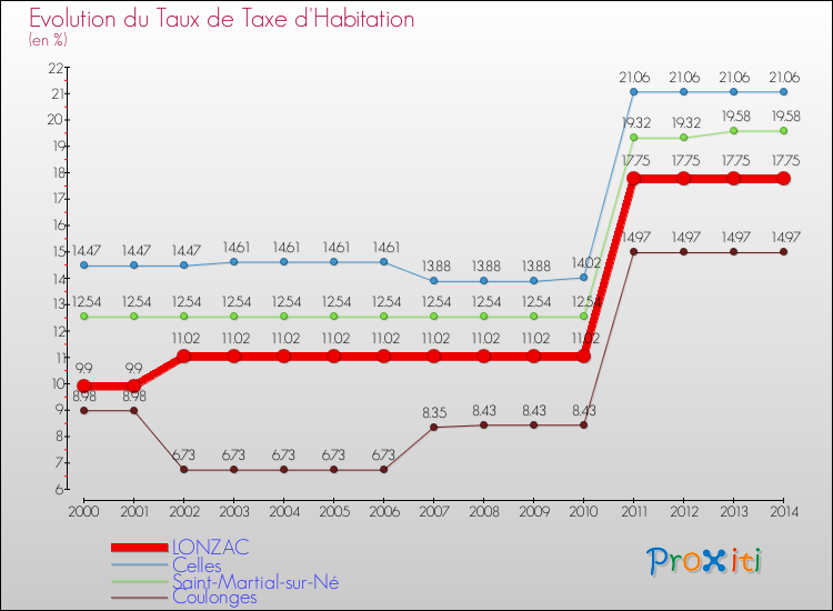 Evolution du taux de la taxe d'habitation pour LONZAC et les communes proches de 2000 à 2014 Comparaison des taux de la taxe d'habitation pour LONZAC et les communes voisines de 2000 à 2014