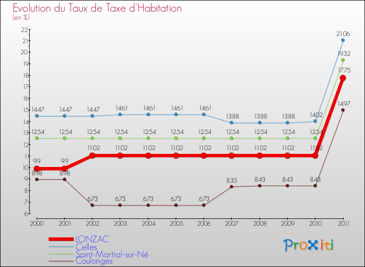 Evolution du taux de la taxe d'habitation pour LONZAC et les communes proches Comparaison des taux de la taxe d'habitation pour LONZAC et les communes voisines