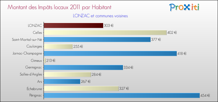 Montant des impôts locaux par Habitant pour LONZAC et les communes proches Comparaison des impôts locaux par habitant pour LONZAC et les communes voisines