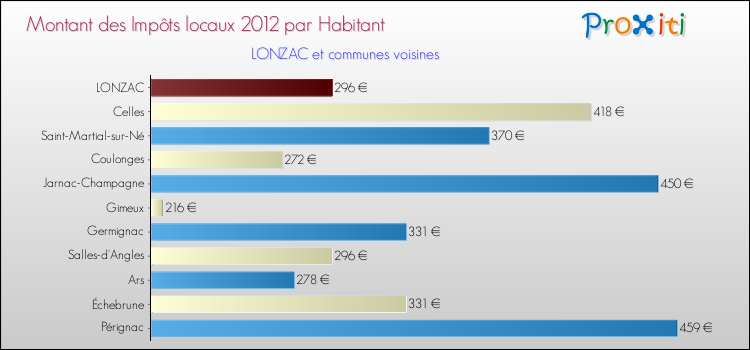 Montant des impôts locaux par Habitant pour LONZAC et les communes proches Comparaison des impôts locaux par habitant pour LONZAC et les communes voisines