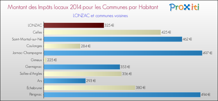 Montant des impôts locaux par Habitant pour LONZAC et les communes proches en 2014 Comparaison des impôts locaux par habitant pour LONZAC et les communes voisines en 2014