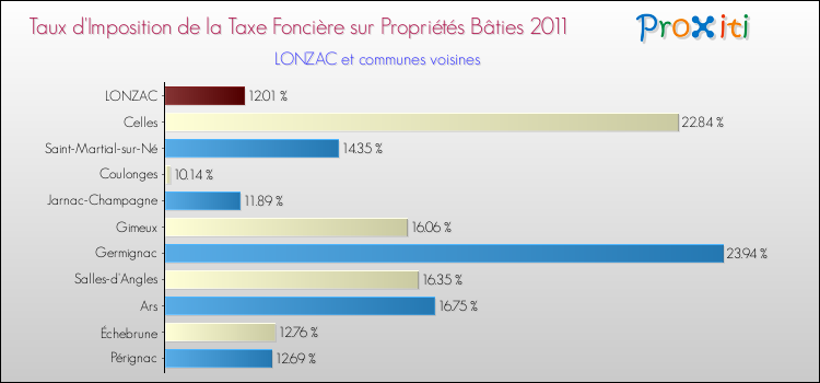 Taux d'imposition de la taxe foncière sur le bati 2011 pour LONZAC et les communes proches Comparaison des taux d'imposition de la taxe foncière sur le bati 2011 pour LONZAC et les communes voisines