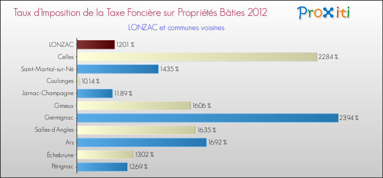 Taux d'imposition de la taxe foncière sur le bati 2012 pour LONZAC et les communes proches Comparaison des taux d'imposition de la taxe foncière sur le bati 2012 pour LONZAC et les communes voisines