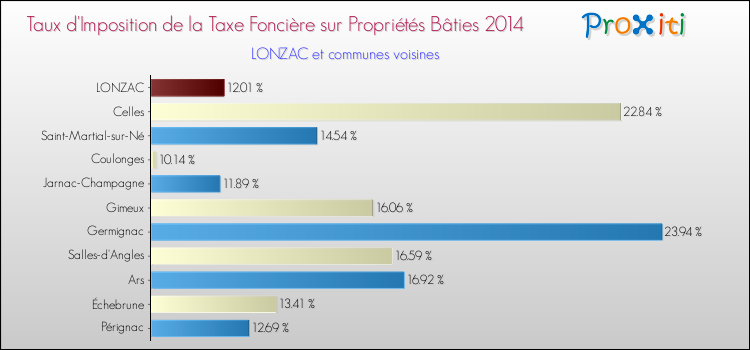 Taux d'imposition de la taxe foncière sur le bati 2014 pour LONZAC et les communes proches Comparaison des taux d'imposition de la taxe foncière sur le bati 2014 pour LONZAC et les communes voisines