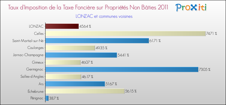 Taux d'imposition de la taxe foncière sur les immeubles et terrains non batis 2011 pour LONZAC et les communes proches Comparaison des taux d'imposition de la taxe foncière sur les immeubles et terrains non batis 2011 pour LONZAC et les communes voisines
