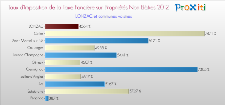 Taux d'imposition de la taxe foncière sur les immeubles et terrains non batis 2012 pour LONZAC et les communes proches Comparaison des taux d'imposition de la taxe foncière sur les immeubles et terrains non batis 2012 pour LONZAC et les communes voisines