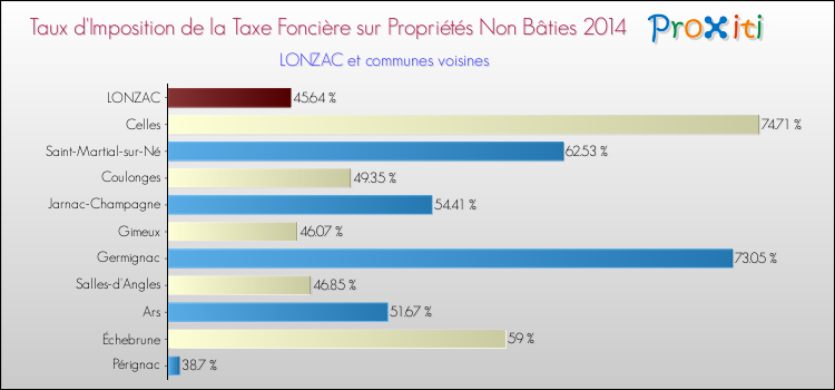 Taux d'imposition de la taxe foncière sur les immeubles et terrains non batis 2014 pour LONZAC et les communes proches Comparaison des taux d'imposition de la taxe foncière sur les immeubles et terrains non batis 2014 pour LONZAC et les communes voisines