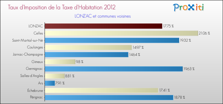 Taux d'imposition de la taxe d'habitation 2012 pour LONZAC et les communes proches Comparaison des taux d'imposition de la taxe d'habitation 2012 pour LONZAC et les communes voisines