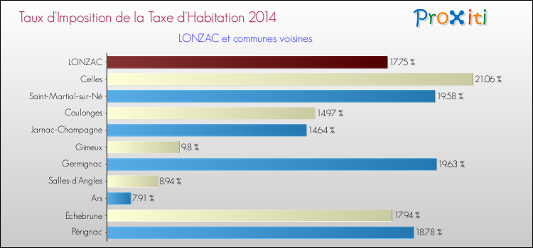 Taux d'imposition de la taxe d'habitation 2014 pour LONZAC et les communes proches Comparaison des taux d'imposition de la taxe d'habitation 2014 pour LONZAC et les communes voisines