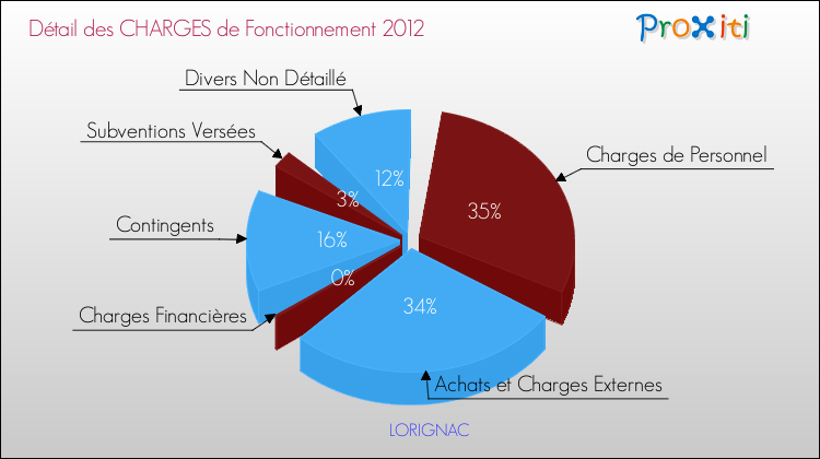 Décomposition des Charges de Fonctionnement 2012 de la commune de LORIGNAC Charges de Fonctionnement 2012 pour la commune de LORIGNAC