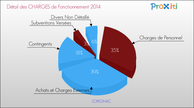 Décomposition des Charges de Fonctionnement 2014 de la commune de LORIGNAC Charges de Fonctionnement 2014 pour la commune de LORIGNAC