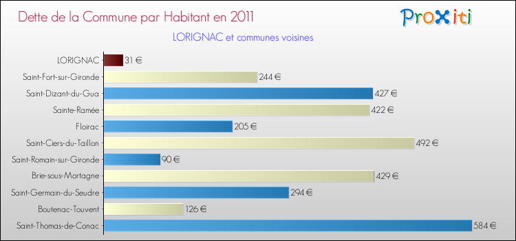 Dette par habitant de la commune en 2011 pour LORIGNAC et les communes proches Comparaison de la dette par habitant de la commune en 2011 pour LORIGNAC et les communes voisines