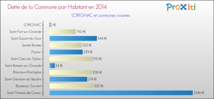 Dette par habitant de la commune en 2014 pour LORIGNAC et les communes proches Comparaison de la dette par habitant de la commune en 2014 pour LORIGNAC et les communes voisines