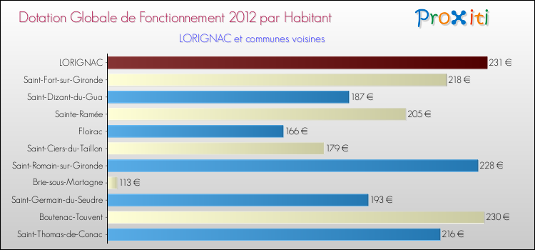 Montant des dotations globales de fonctionnement DGF par Habitant pour LORIGNAC et les communes proches Comparaison des des dotations globales de fonctionnement DGF par habitant pour LORIGNAC et les communes voisines